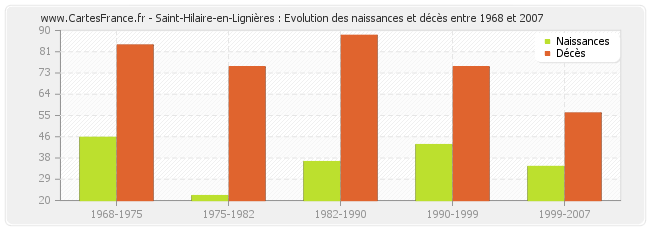 Saint-Hilaire-en-Lignières : Evolution des naissances et décès entre 1968 et 2007