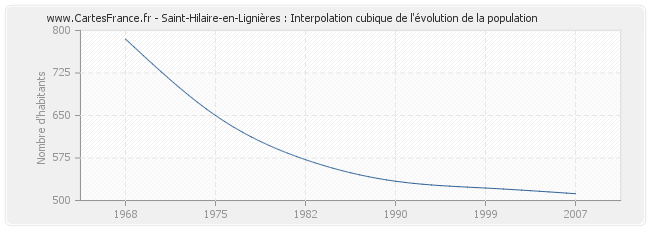 Saint-Hilaire-en-Lignières : Interpolation cubique de l'évolution de la population