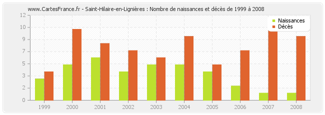 Saint-Hilaire-en-Lignières : Nombre de naissances et décès de 1999 à 2008
