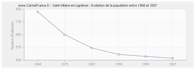 Population Saint-Hilaire-en-Lignières