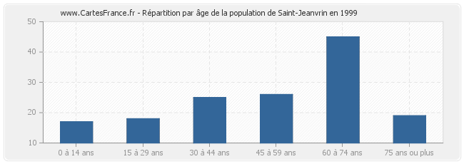 Répartition par âge de la population de Saint-Jeanvrin en 1999