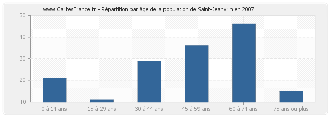 Répartition par âge de la population de Saint-Jeanvrin en 2007
