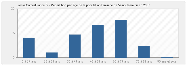 Répartition par âge de la population féminine de Saint-Jeanvrin en 2007