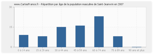 Répartition par âge de la population masculine de Saint-Jeanvrin en 2007
