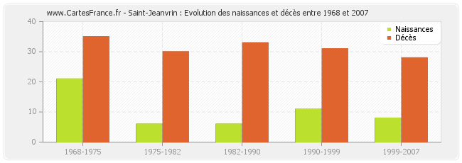 Saint-Jeanvrin : Evolution des naissances et décès entre 1968 et 2007