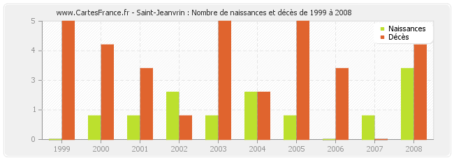 Saint-Jeanvrin : Nombre de naissances et décès de 1999 à 2008