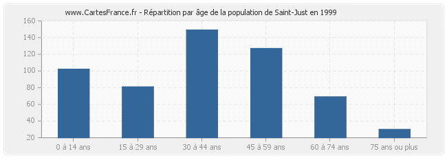 Répartition par âge de la population de Saint-Just en 1999