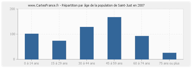 Répartition par âge de la population de Saint-Just en 2007