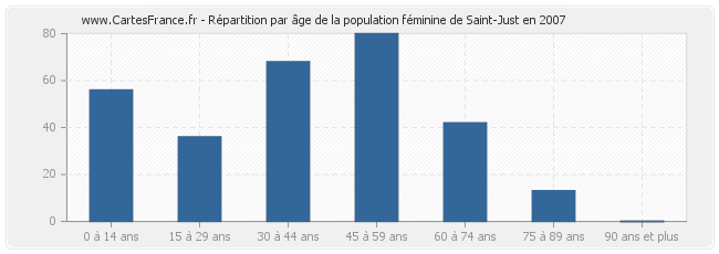 Répartition par âge de la population féminine de Saint-Just en 2007