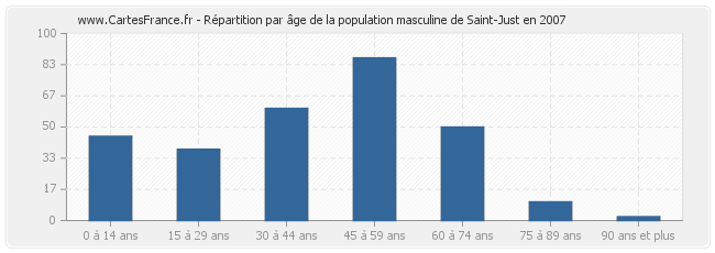 Répartition par âge de la population masculine de Saint-Just en 2007