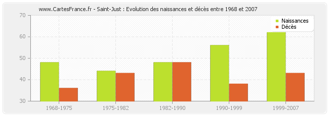 Saint-Just : Evolution des naissances et décès entre 1968 et 2007