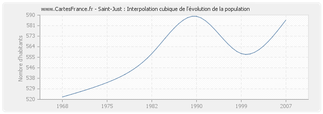 Saint-Just : Interpolation cubique de l'évolution de la population