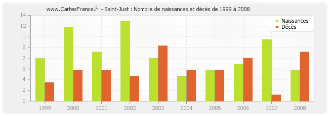 Saint-Just : Nombre de naissances et décès de 1999 à 2008