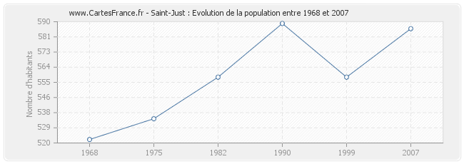 Population Saint-Just