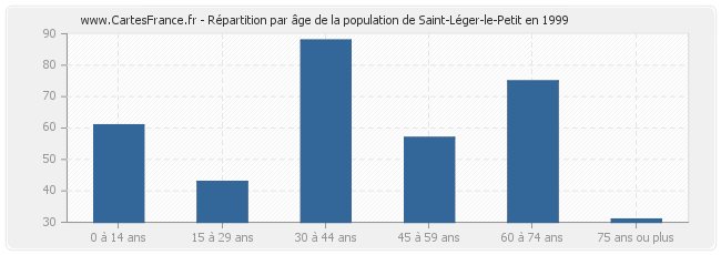 Répartition par âge de la population de Saint-Léger-le-Petit en 1999