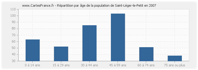 Répartition par âge de la population de Saint-Léger-le-Petit en 2007
