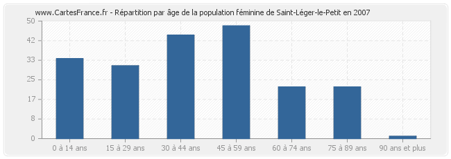 Répartition par âge de la population féminine de Saint-Léger-le-Petit en 2007