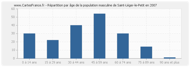 Répartition par âge de la population masculine de Saint-Léger-le-Petit en 2007