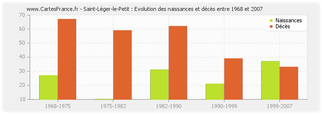 Saint-Léger-le-Petit : Evolution des naissances et décès entre 1968 et 2007