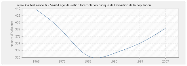 Saint-Léger-le-Petit : Interpolation cubique de l'évolution de la population