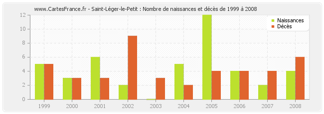 Saint-Léger-le-Petit : Nombre de naissances et décès de 1999 à 2008