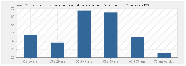 Répartition par âge de la population de Saint-Loup-des-Chaumes en 1999