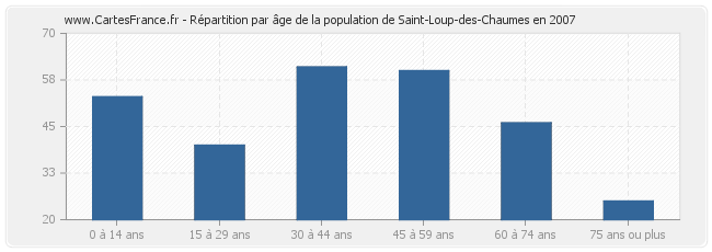 Répartition par âge de la population de Saint-Loup-des-Chaumes en 2007