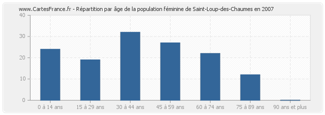 Répartition par âge de la population féminine de Saint-Loup-des-Chaumes en 2007