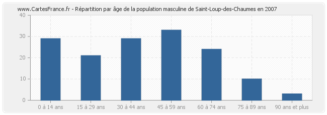 Répartition par âge de la population masculine de Saint-Loup-des-Chaumes en 2007