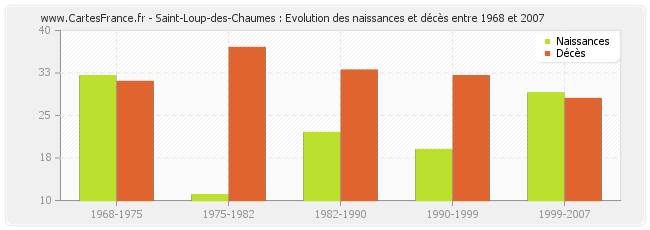 Saint-Loup-des-Chaumes : Evolution des naissances et décès entre 1968 et 2007