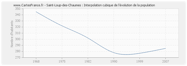 Saint-Loup-des-Chaumes : Interpolation cubique de l'évolution de la population