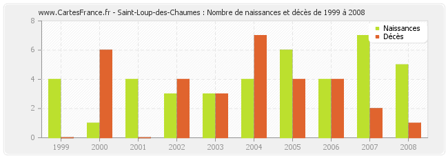 Saint-Loup-des-Chaumes : Nombre de naissances et décès de 1999 à 2008