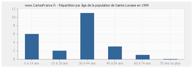 Répartition par âge de la population de Sainte-Lunaise en 1999
