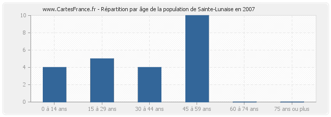 Répartition par âge de la population de Sainte-Lunaise en 2007