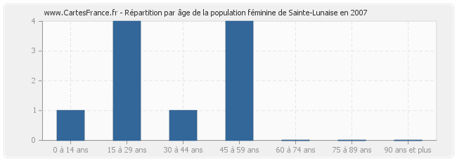 Répartition par âge de la population féminine de Sainte-Lunaise en 2007