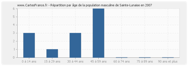 Répartition par âge de la population masculine de Sainte-Lunaise en 2007