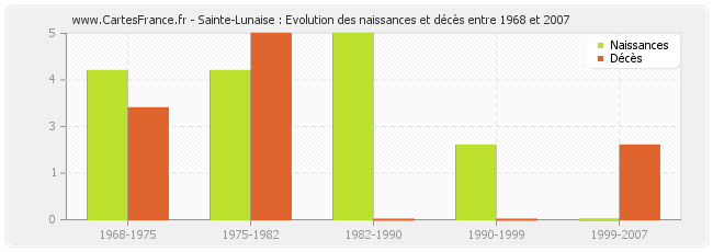 Sainte-Lunaise : Evolution des naissances et décès entre 1968 et 2007