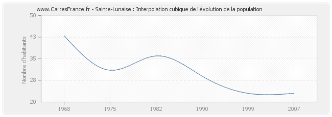 Sainte-Lunaise : Interpolation cubique de l'évolution de la population