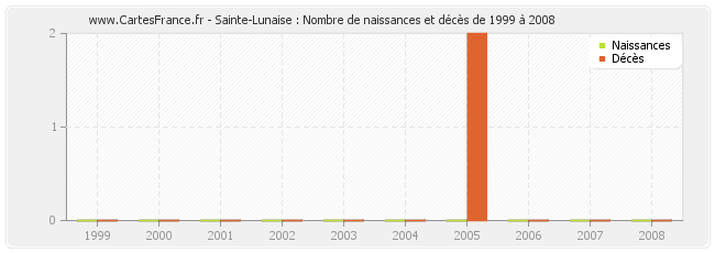 Sainte-Lunaise : Nombre de naissances et décès de 1999 à 2008