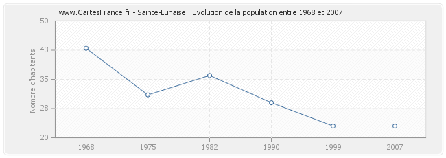 Population Sainte-Lunaise