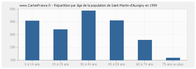 Répartition par âge de la population de Saint-Martin-d'Auxigny en 1999