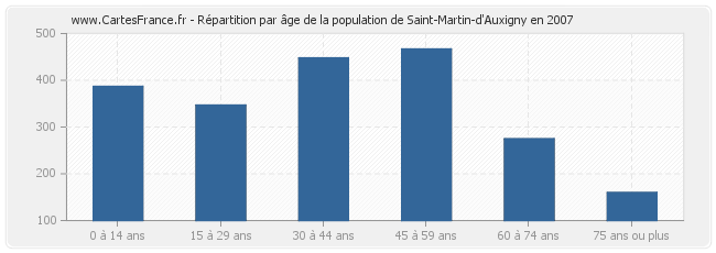 Répartition par âge de la population de Saint-Martin-d'Auxigny en 2007