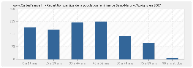 Répartition par âge de la population féminine de Saint-Martin-d'Auxigny en 2007