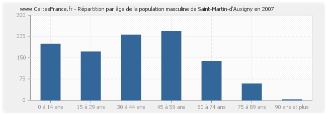 Répartition par âge de la population masculine de Saint-Martin-d'Auxigny en 2007