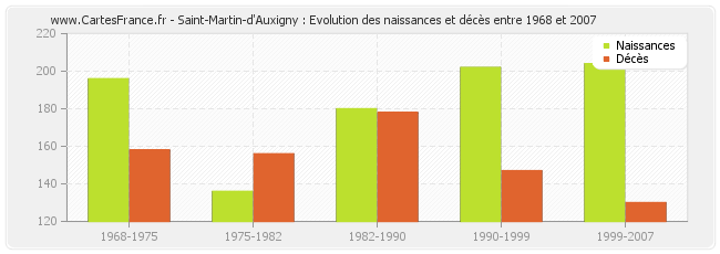 Saint-Martin-d'Auxigny : Evolution des naissances et décès entre 1968 et 2007