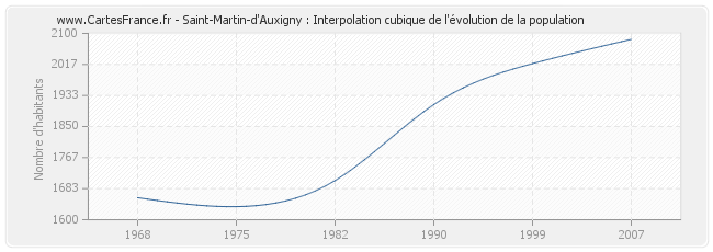 Saint-Martin-d'Auxigny : Interpolation cubique de l'évolution de la population