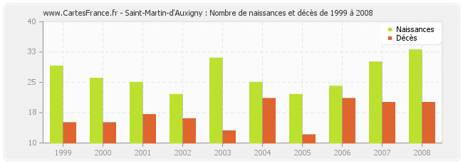 Saint-Martin-d'Auxigny : Nombre de naissances et décès de 1999 à 2008