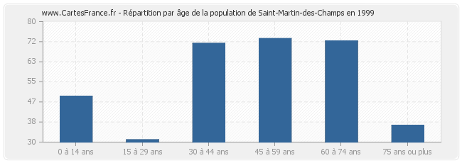 Répartition par âge de la population de Saint-Martin-des-Champs en 1999