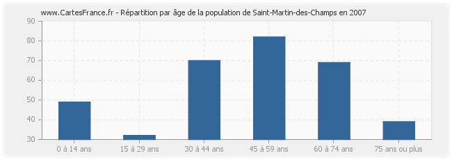 Répartition par âge de la population de Saint-Martin-des-Champs en 2007