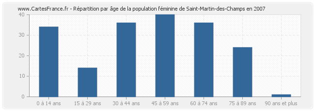 Répartition par âge de la population féminine de Saint-Martin-des-Champs en 2007